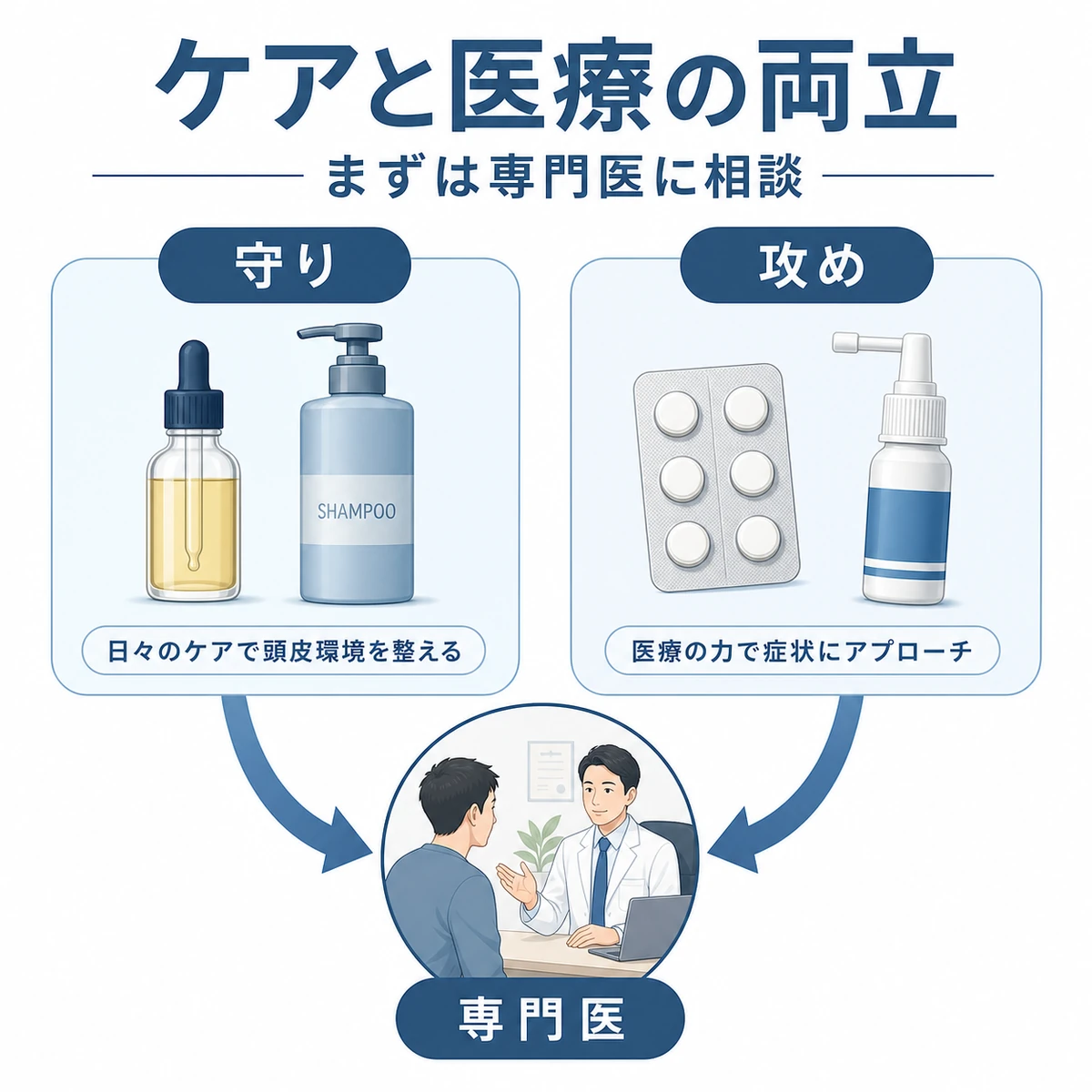 日常のヘアケアとAGA医療を両立し専門医に相談する流れを表した医療系イラスト