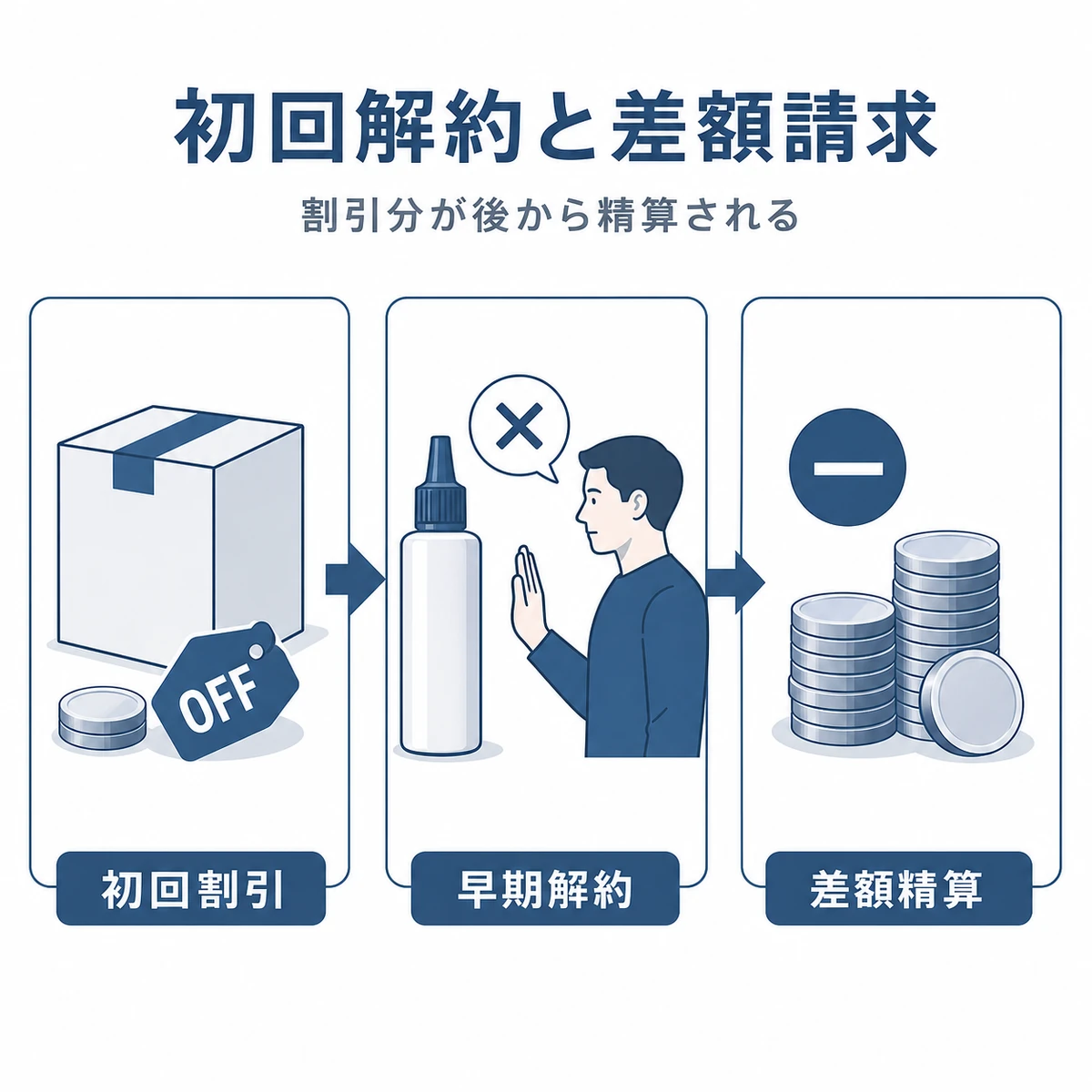 初回割引から早期解約で差額精算に至る流れをコインで表した医療メディア風イラスト