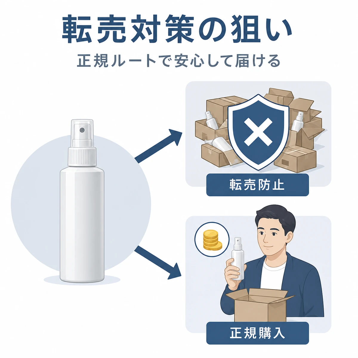 無地ボトルから正規購入者へ届き転売ルートを盾で遮る仕組みを表した医療メディア風イラスト