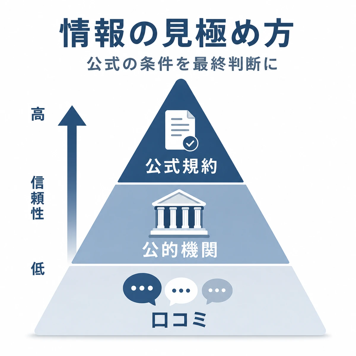 公式規約を頂点に公的機関と口コミを重ねた情報の信頼度ピラミッドを表した医療メディア風イラスト