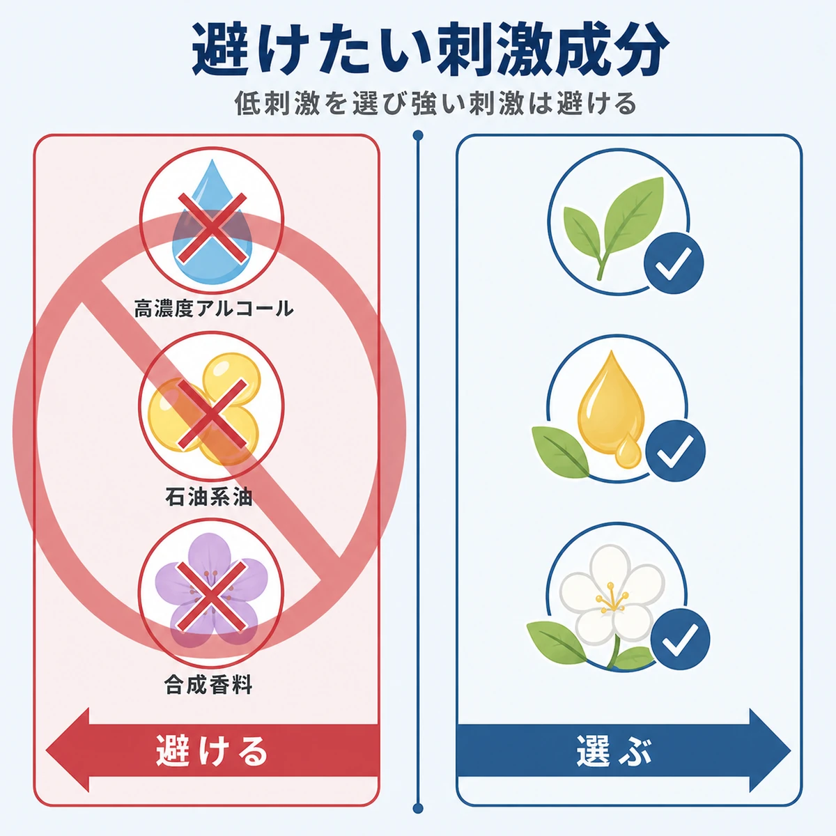 高濃度アルコールや石油系油など避けたい刺激成分と低刺激成分を左右で対比した医療イラスト