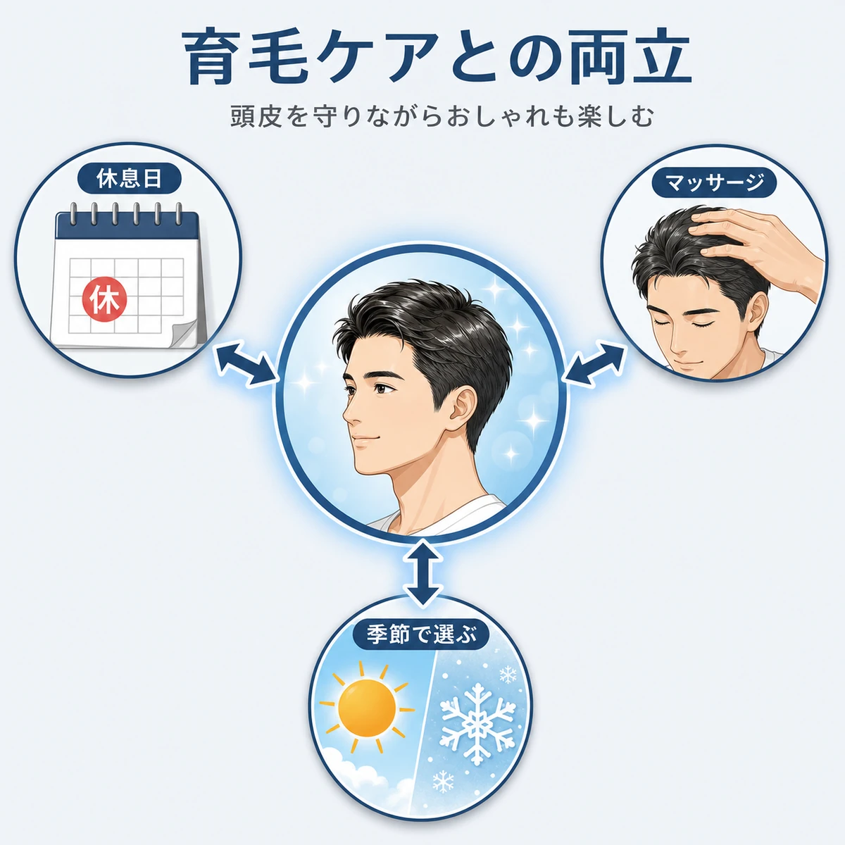 休息日とマッサージと季節の使い分けで育毛ケアと整髪料を両立させる関係を表した医療イラスト