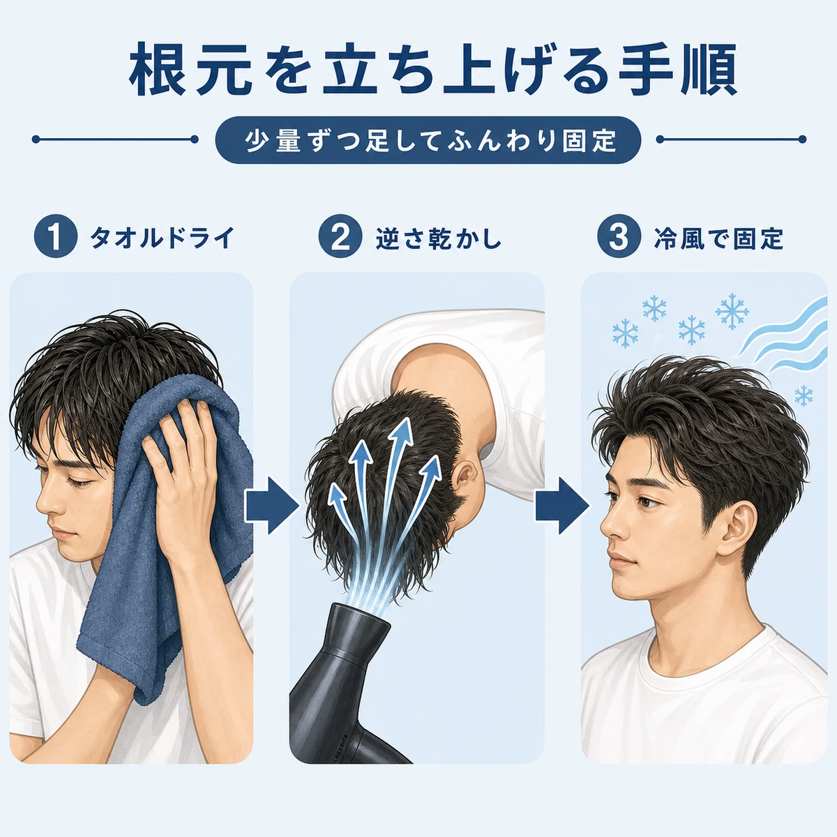 タオルドライから逆さ乾かし・冷風固定まで根元を立ち上げる手順を左から右に示したイラスト