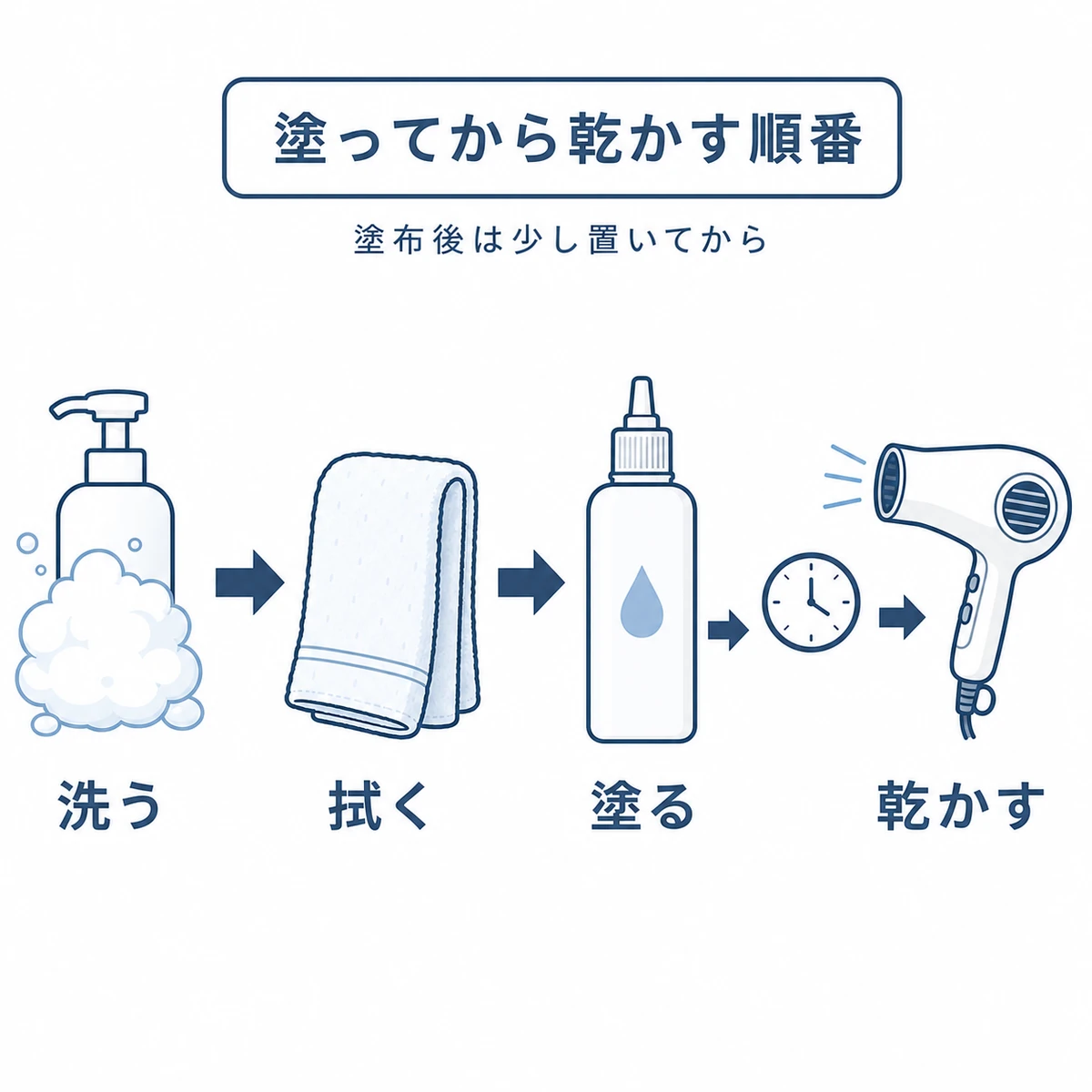 シャンプーからタオルドライ・育毛剤塗布・ドライヤーへと続く正しいケア順序を示した医療イラスト