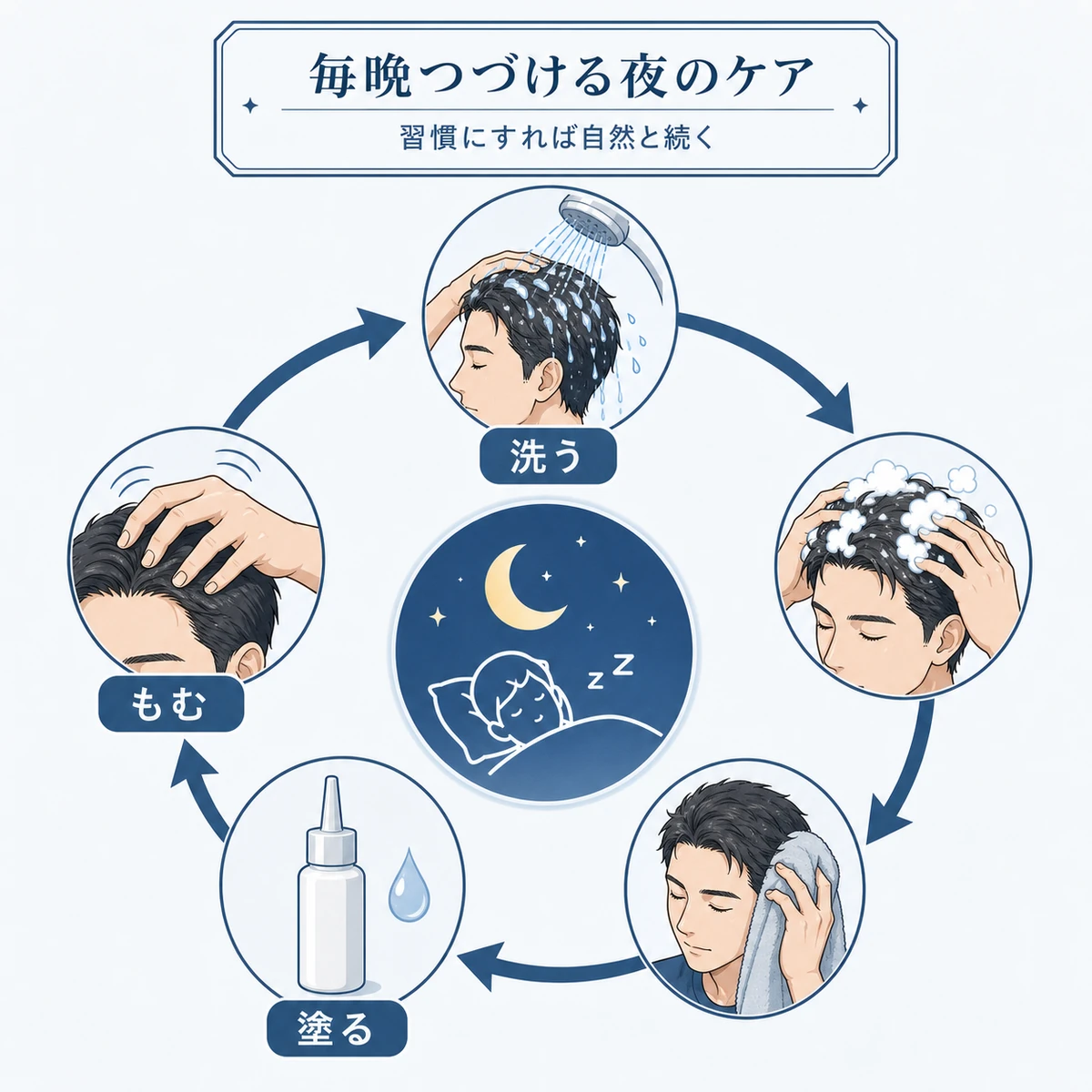 毎晩の育毛ケアを円環状に並べ習慣として続ける流れを表した医療イラスト