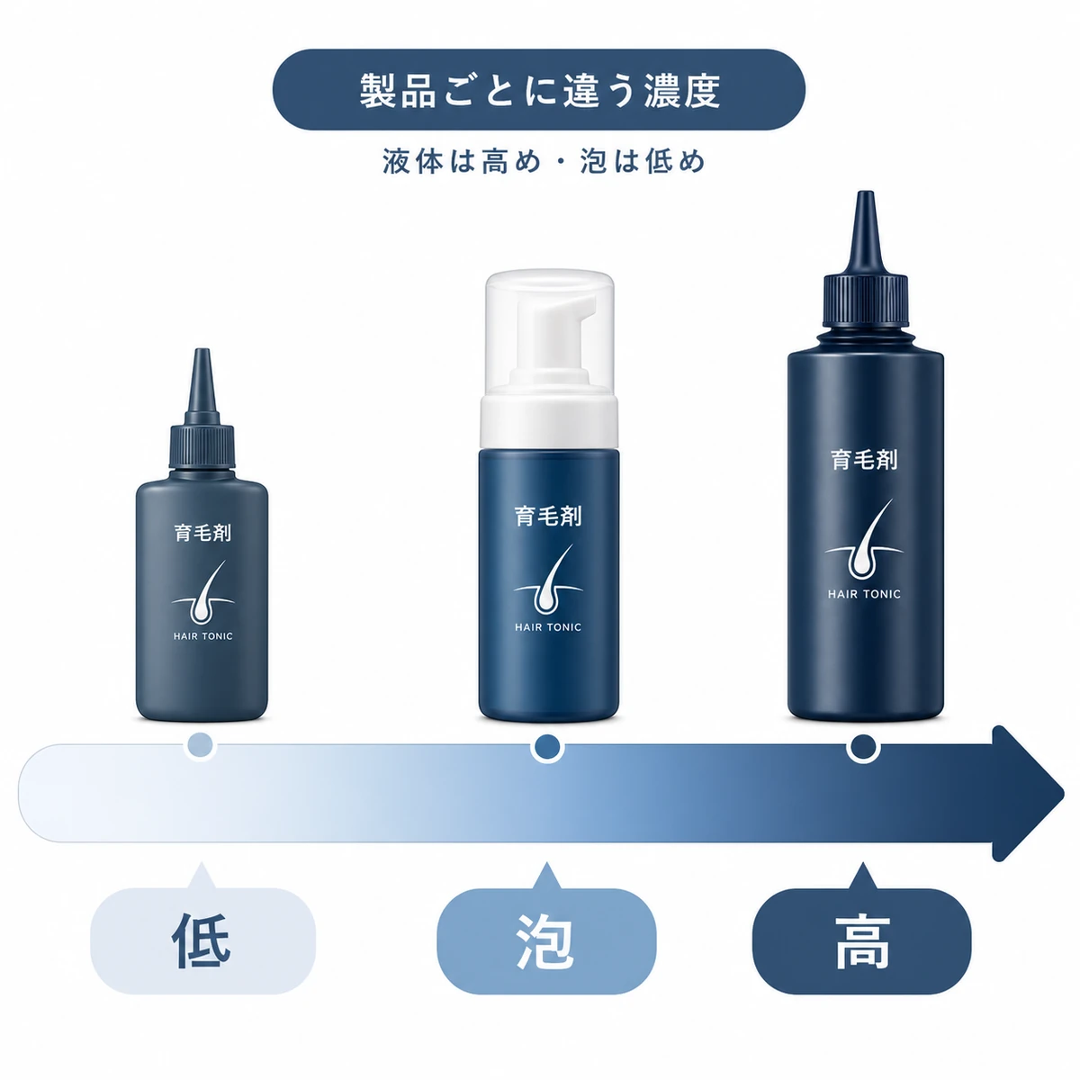 育毛剤の種類ごとにアルコール濃度が低から高まで異なることを示した医療イラスト