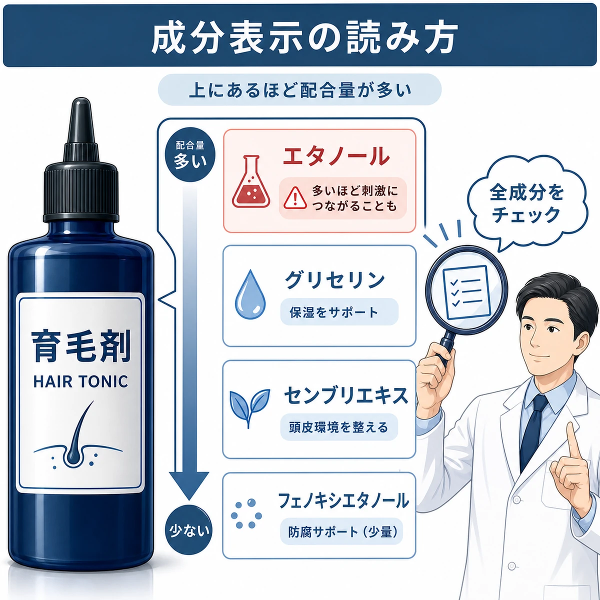 育毛剤の成分表示を配合量の多い順に読み解くコツを表した医療イラスト