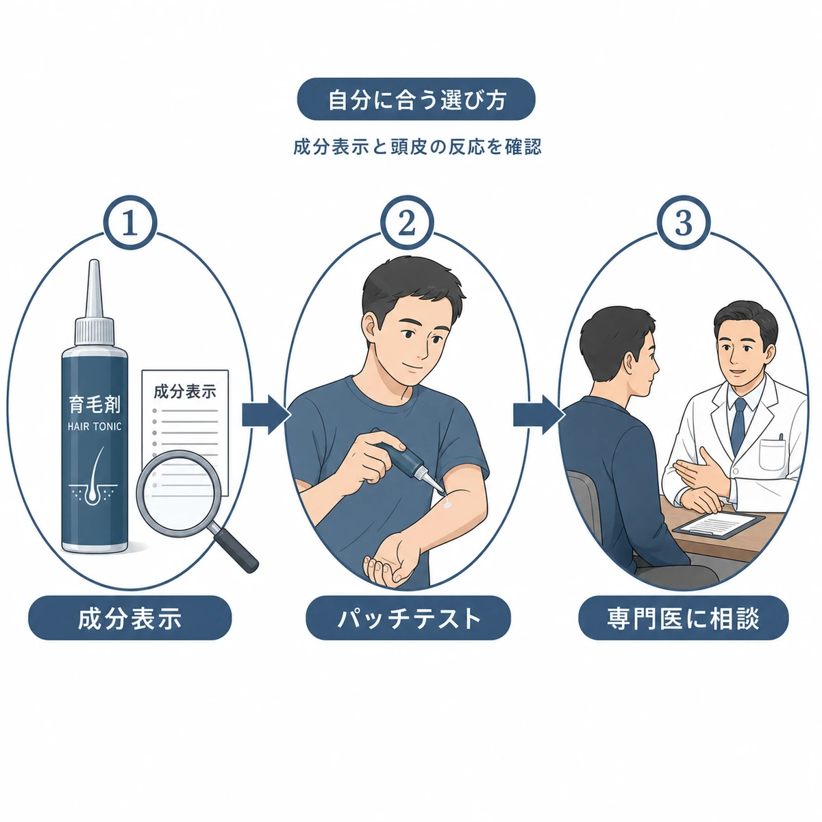 成分表示の確認からパッチテスト、専門医への相談まで育毛剤の選び方の手順を示した医療イラスト