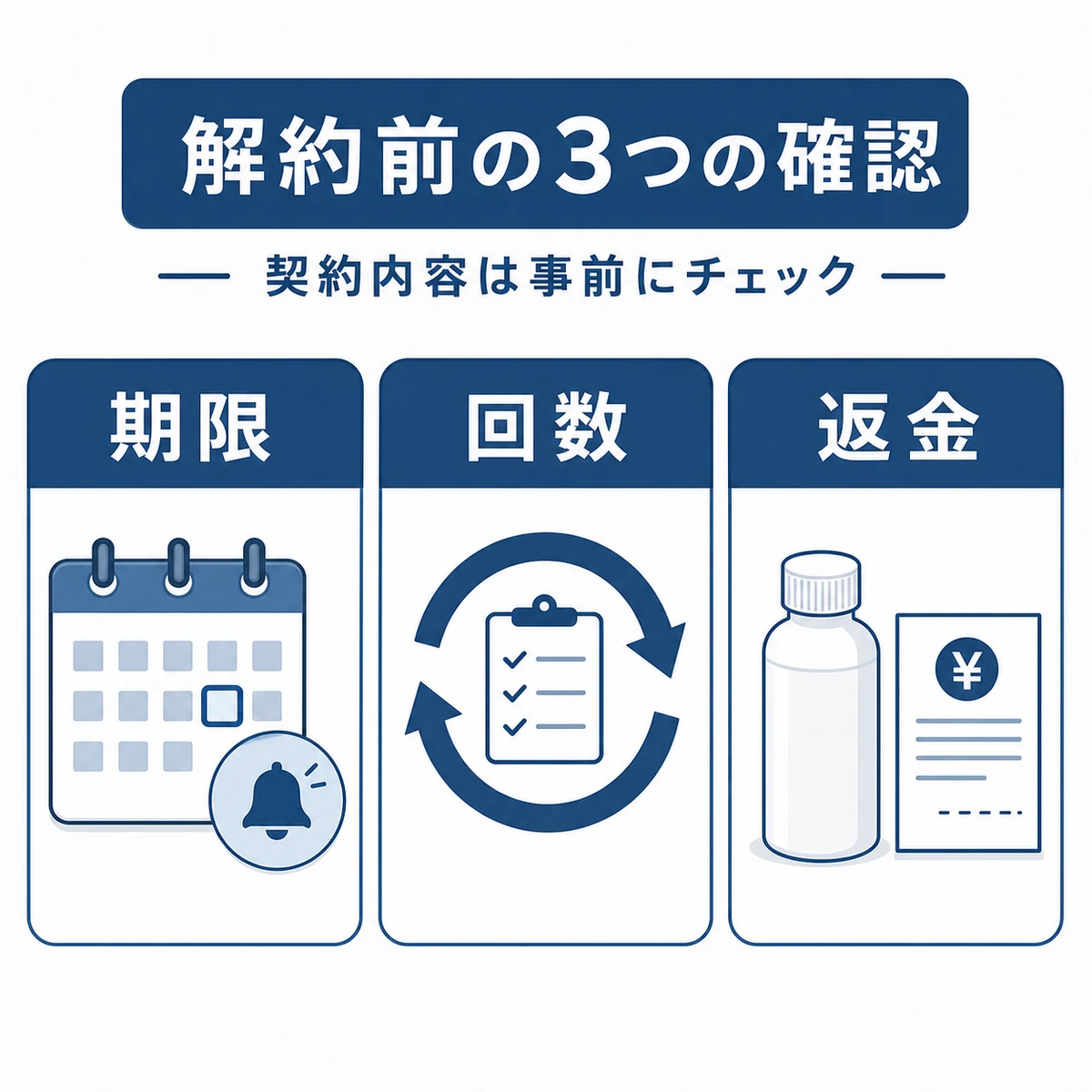 解約前に確認したい契約期限・継続回数・返金保証の3条件を並べた医療系の解説イラスト