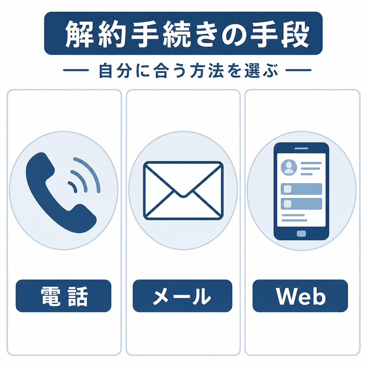 電話・メール・マイページという3つの解約手続き方法を横並びで対比した医療系の解説イラスト