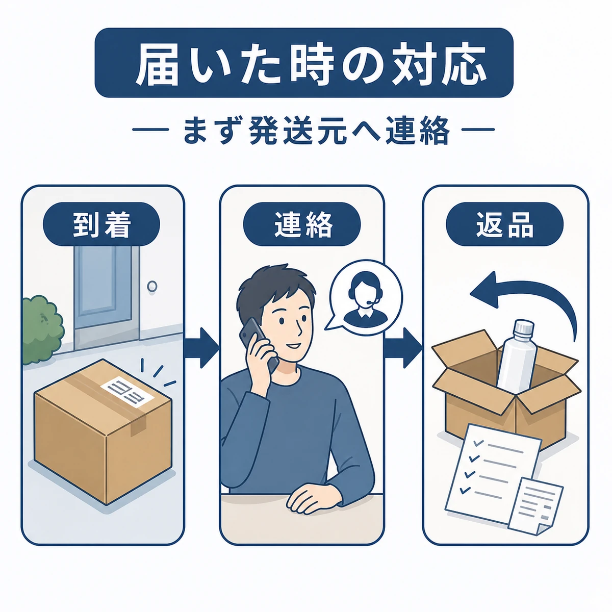 解約後に商品が届いた際の連絡から返品までの流れを段階的に描いた医療系の解説イラスト