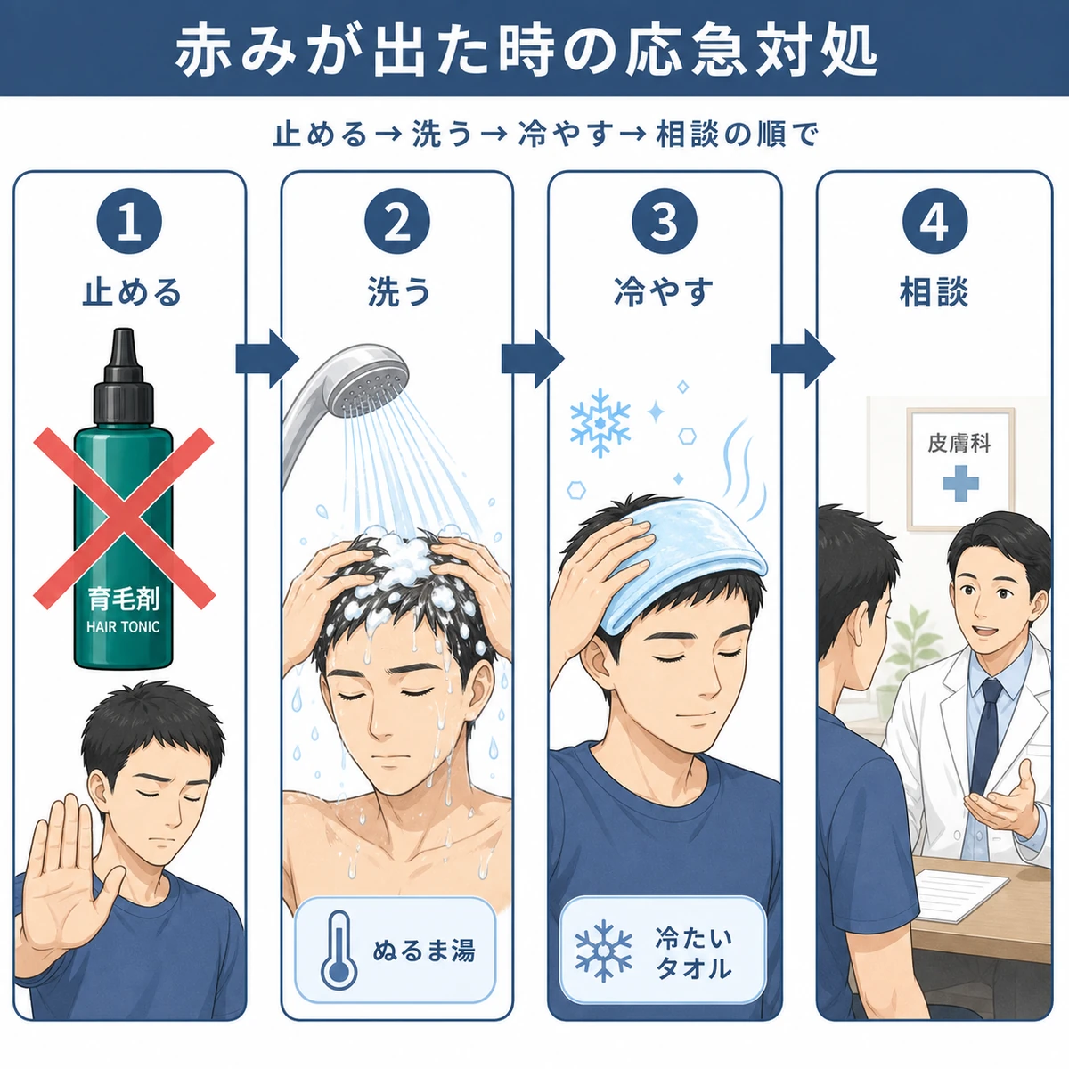 頭皮の赤みが出た時に使用中止から皮膚科相談まで行う応急対処の手順を表した医療イラスト