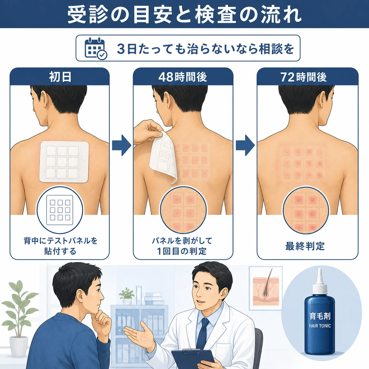 皮膚科の受診目安とパッチテストを初日から72時間後まで行う流れを表した医療イラスト