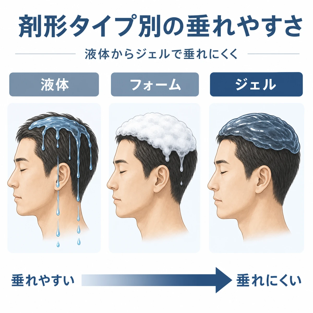 液体フォームジェルの順に液垂れしにくくなる育毛剤の剤形タイプ別比較を表した医療イラスト