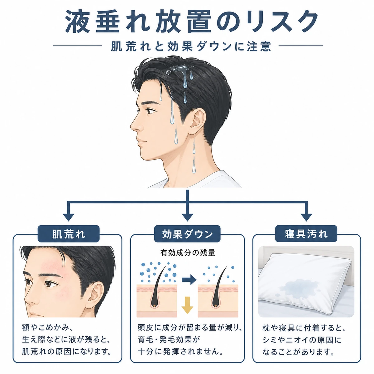 液垂れの放置が肌荒れや育毛効果の低下寝具の汚れを招くリスクを表した医療イラスト