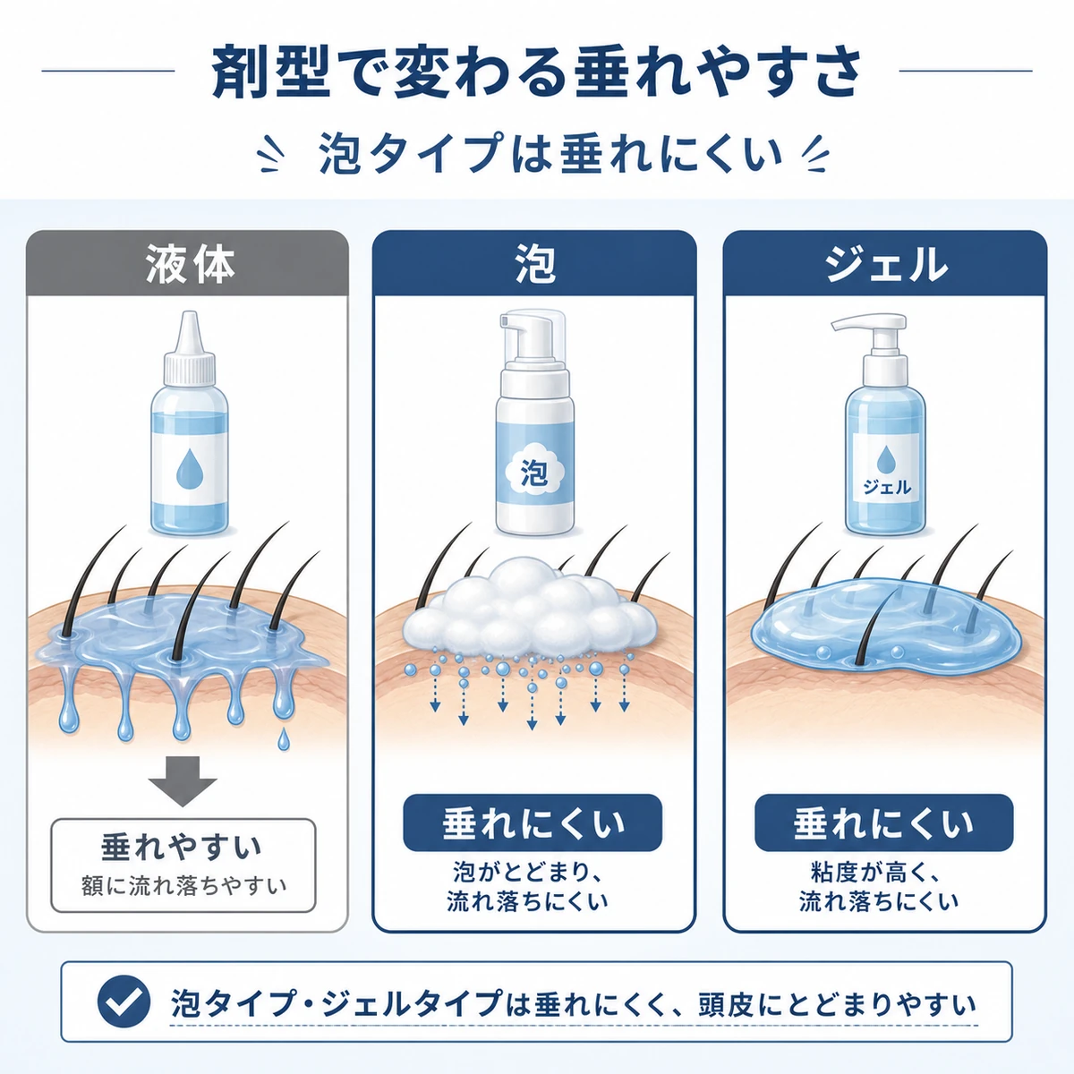液体・泡・ジェルの剤型ごとの垂れやすさの違いを比較した医療イラスト