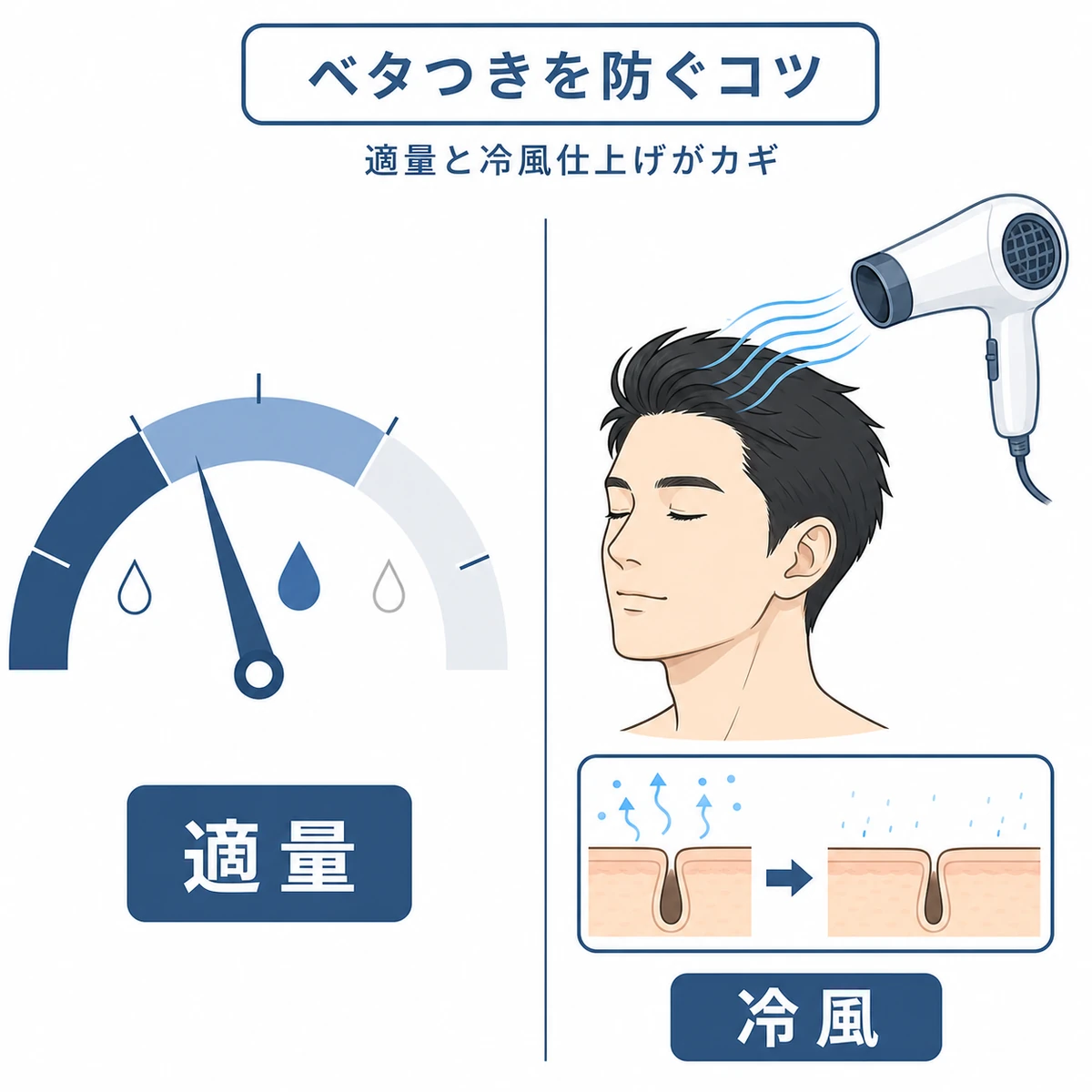 適量を守ることと冷風仕上げでベタつきを防ぐポイントを左右に分けて表した医療イラスト