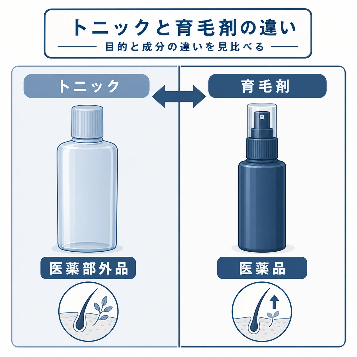 育毛トニックと育毛剤の分類や目的の違いを左右で見比べた医療イラスト