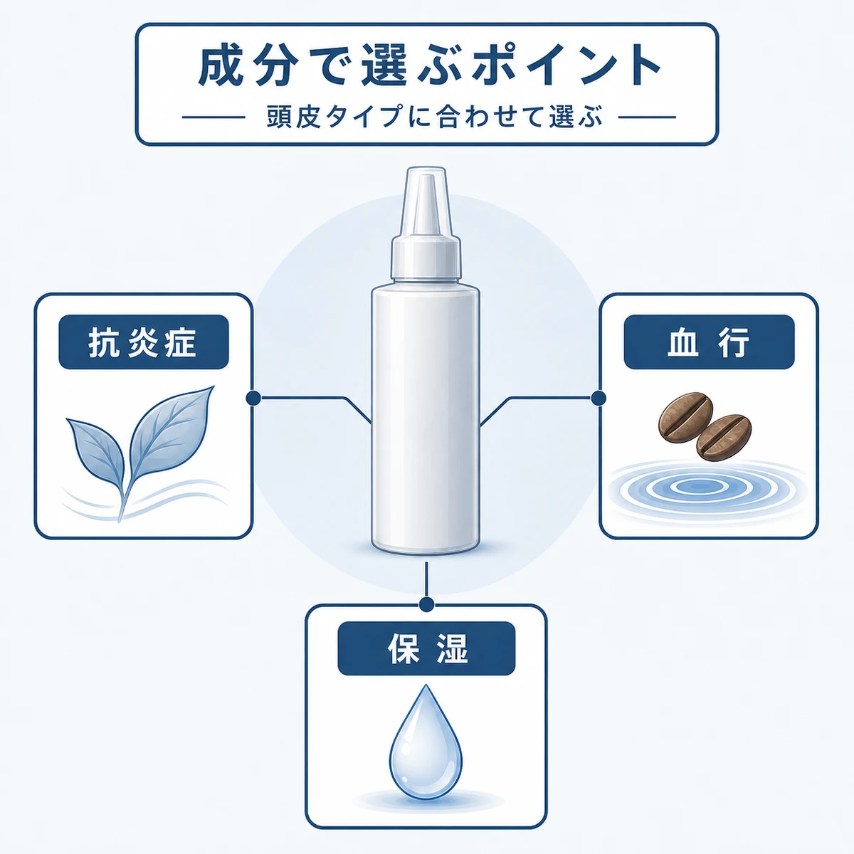 頭皮タイプに合わせて育毛トニックの成分を見極めるポイントを分類した医療イラスト