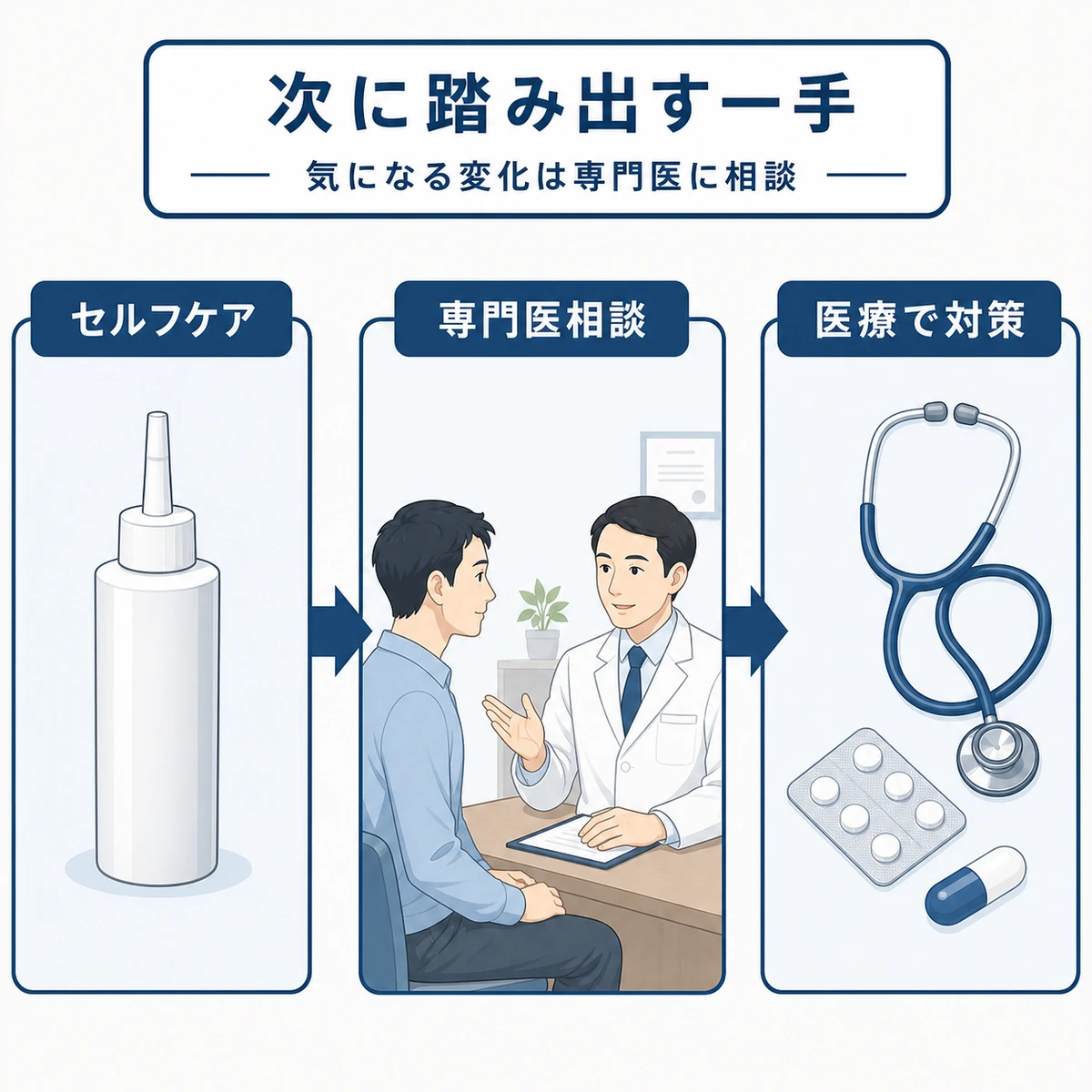 セルフケアから専門医への相談へと進む次の一手の流れを示した医療イラスト