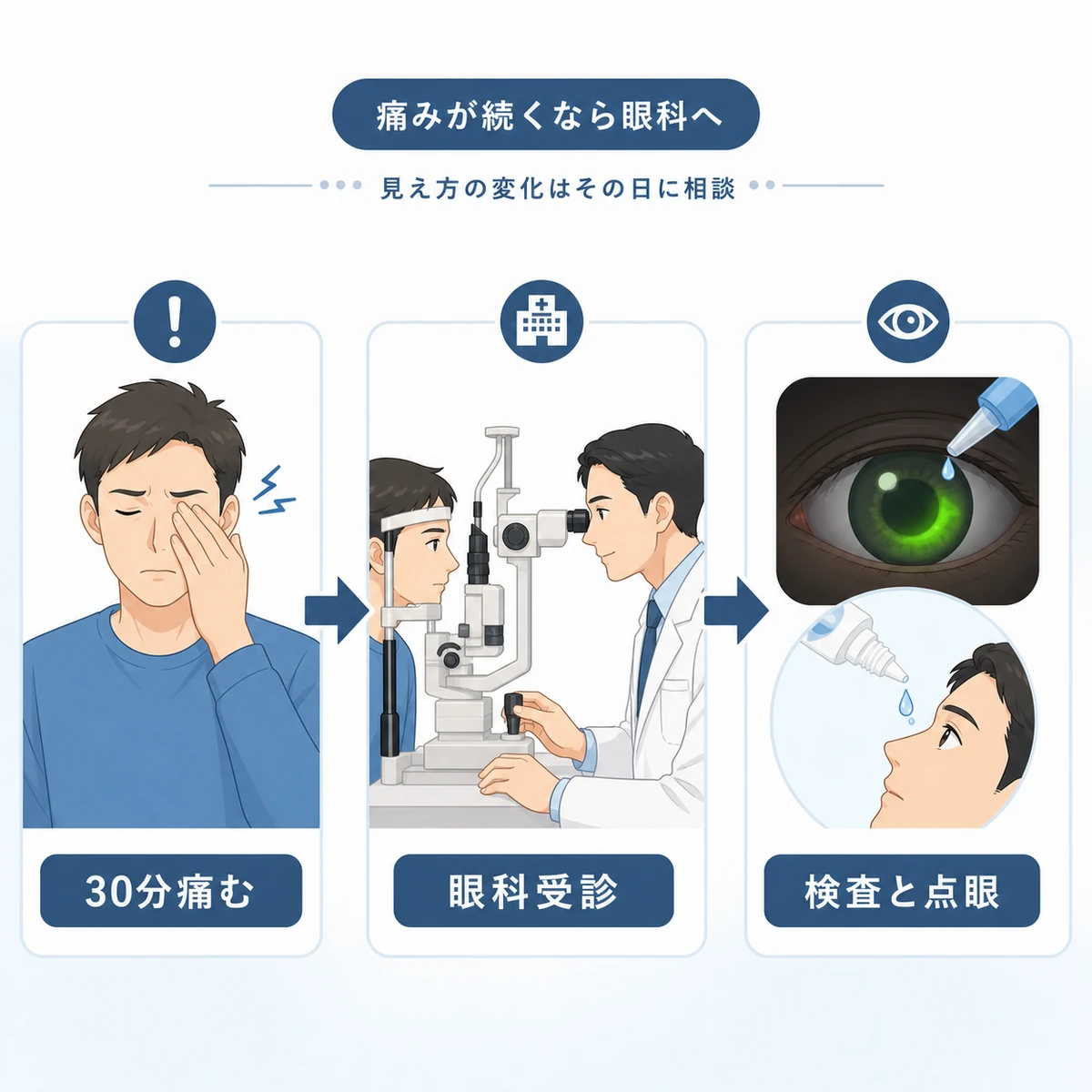 痛みが続くときに眼科を受診し検査と点眼治療を受けるまでの流れを表した医療イラスト