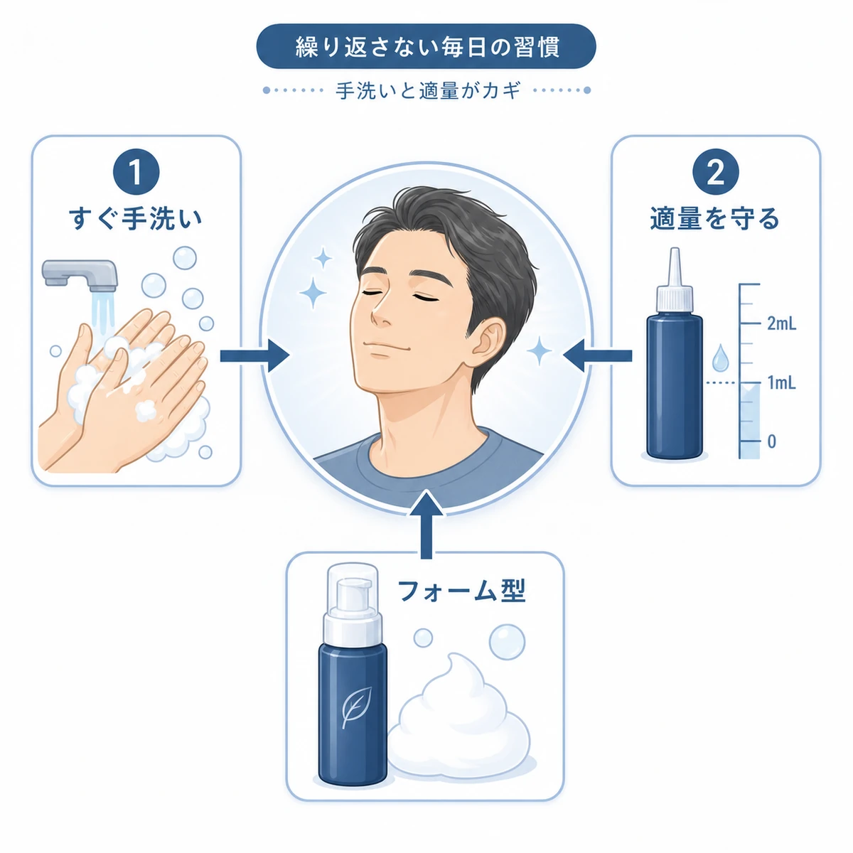 手洗いや適量順守など目のトラブルを繰り返さない育毛剤の日常習慣を表した医療イラスト