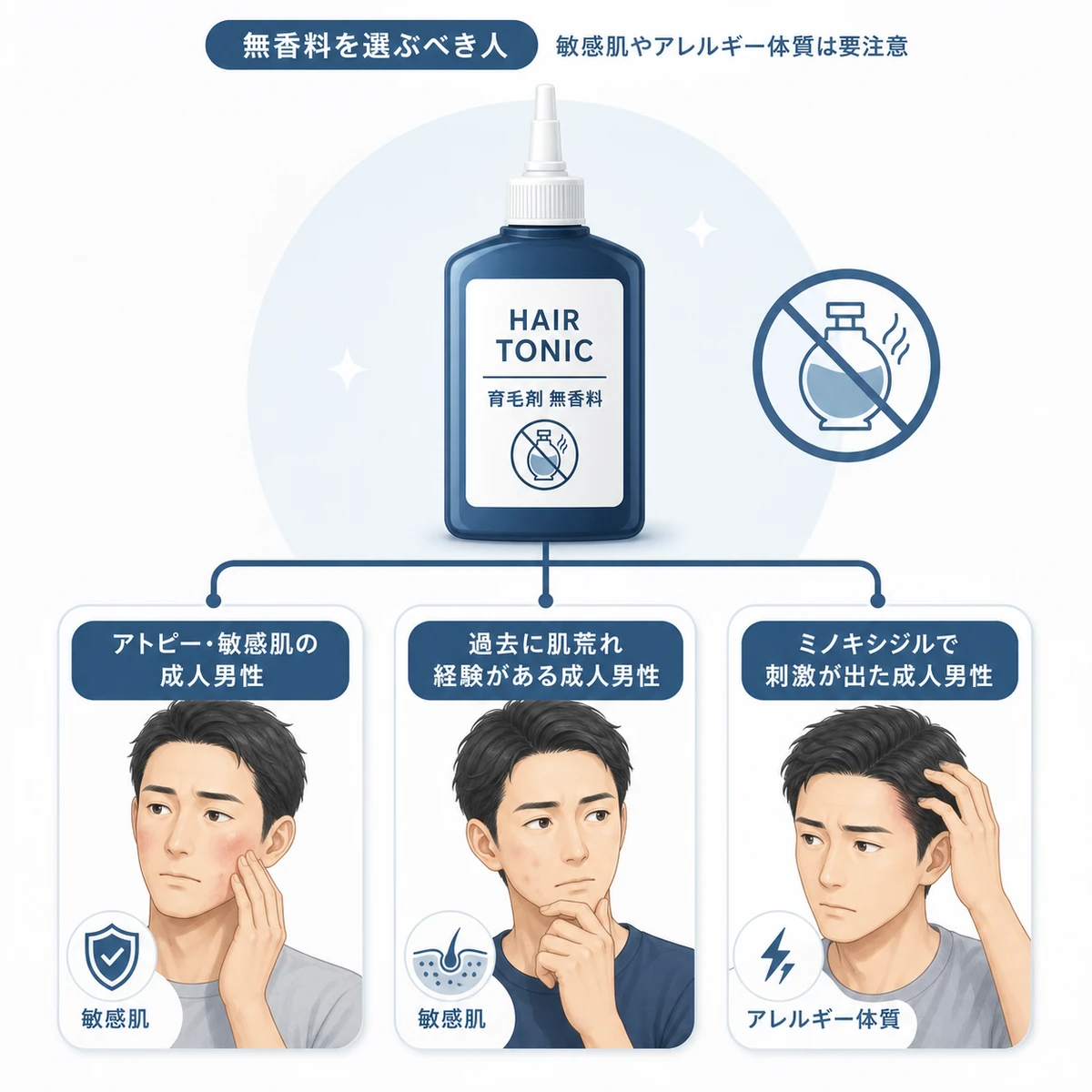 無香料の育毛剤が向いている敏感肌やアレルギー体質の男性の特徴を表した医療イラスト