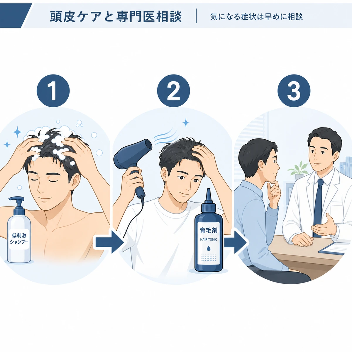 頭皮ケアの習慣と専門医への相談までの流れを表した医療イラスト