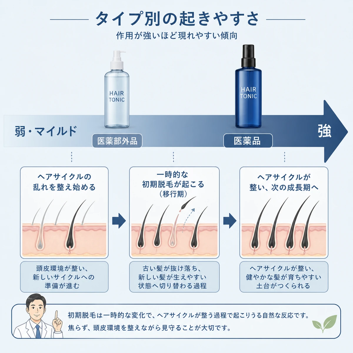 医薬部外品より医薬品の方が初期脱毛が起きやすい傾向を作用の強さの段階で表した医療イラスト