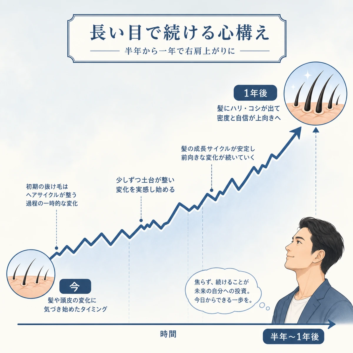 日々の波はあっても半年から一年で右肩上がりに回復していく長期の経過を表した医療イラスト