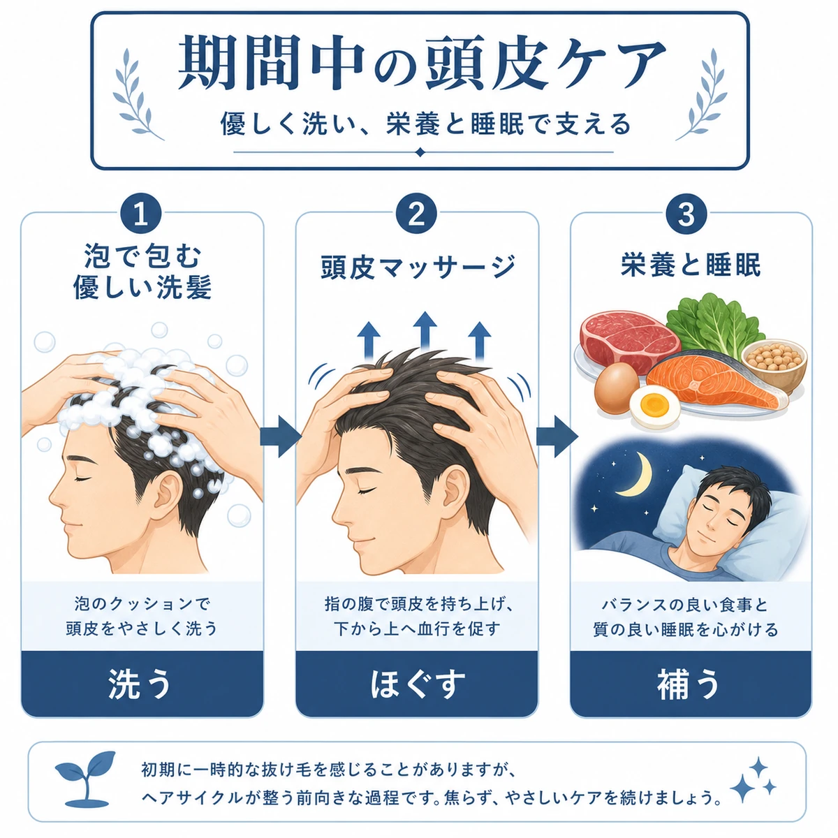 初期脱毛の期間中に行う優しい洗髪とマッサージ栄養ケアの手順を示した医療イラスト