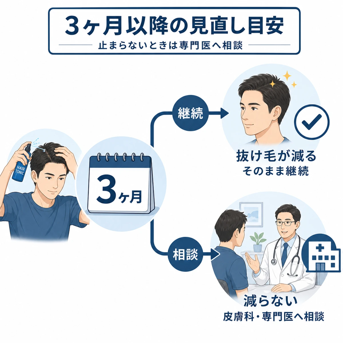 3ヶ月以降に抜け毛が続く場合の継続と専門医相談への分かれ道を示した医療イラスト