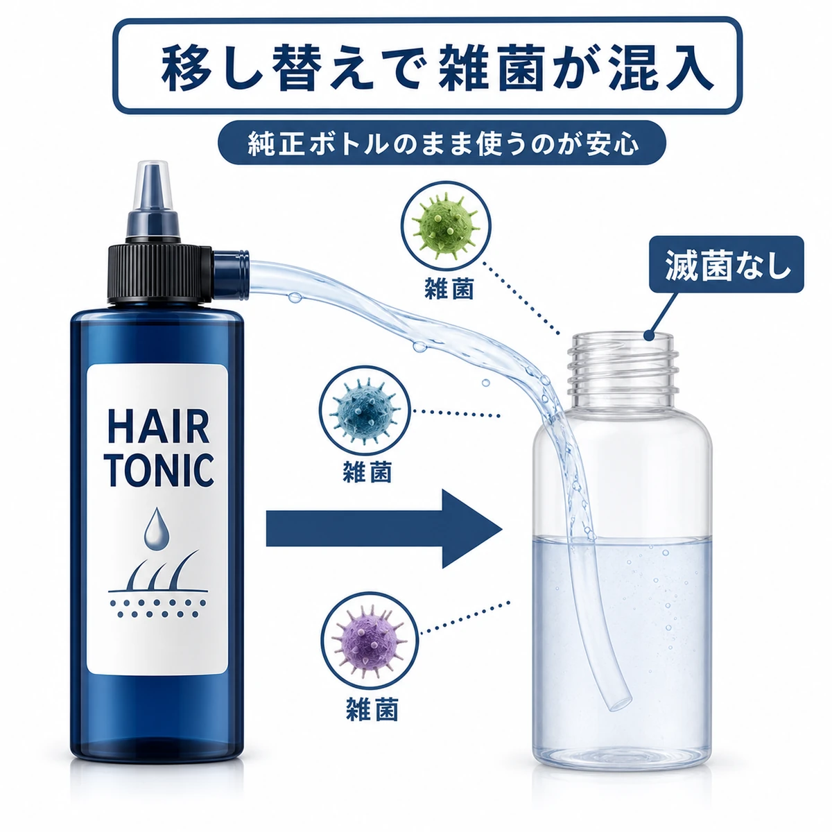 育毛剤を100均容器に移し替える際に雑菌が混入するしくみを表した医療イラスト