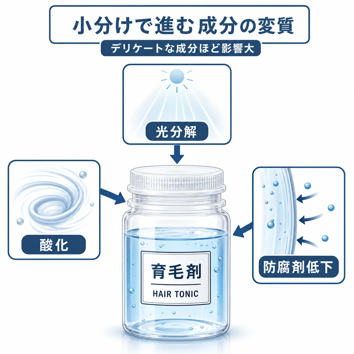 小分けした育毛剤が光分解や酸化で変質するしくみを表した医療イラスト