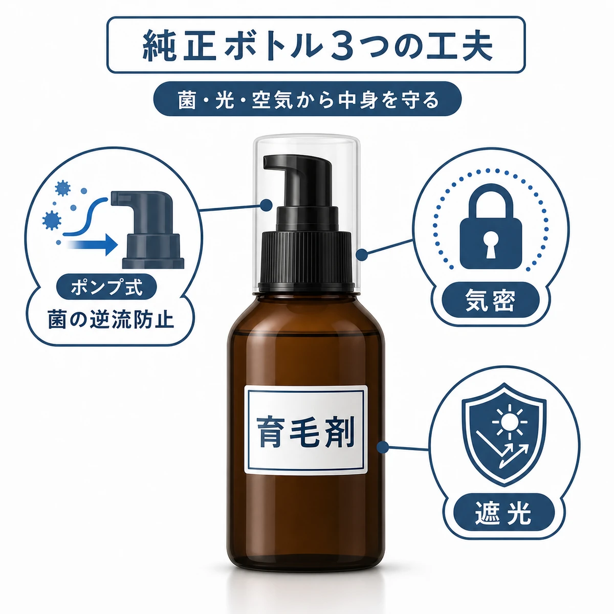純正の育毛剤ボトルが菌や光や空気から中身を守るしくみを表した医療イラスト