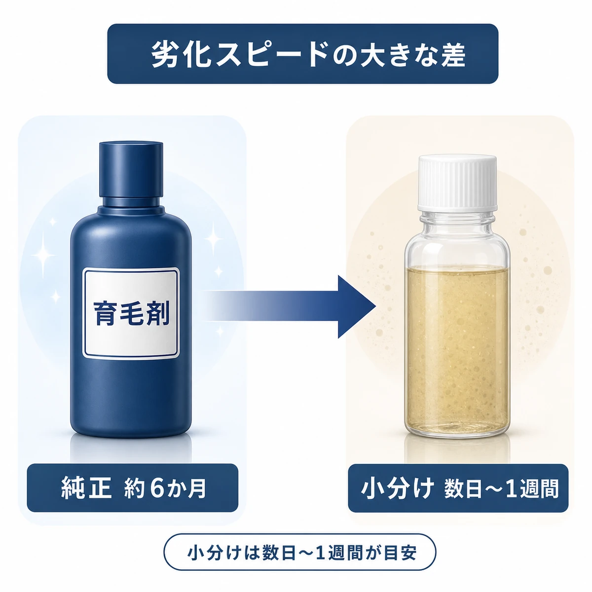 純正ボトルと100均容器で育毛剤の劣化スピードが違うことを表した医療イラスト
