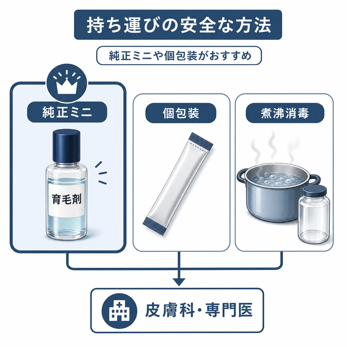 育毛剤を安全に持ち運ぶための純正ミニや個包装などの方法を表した医療イラスト
