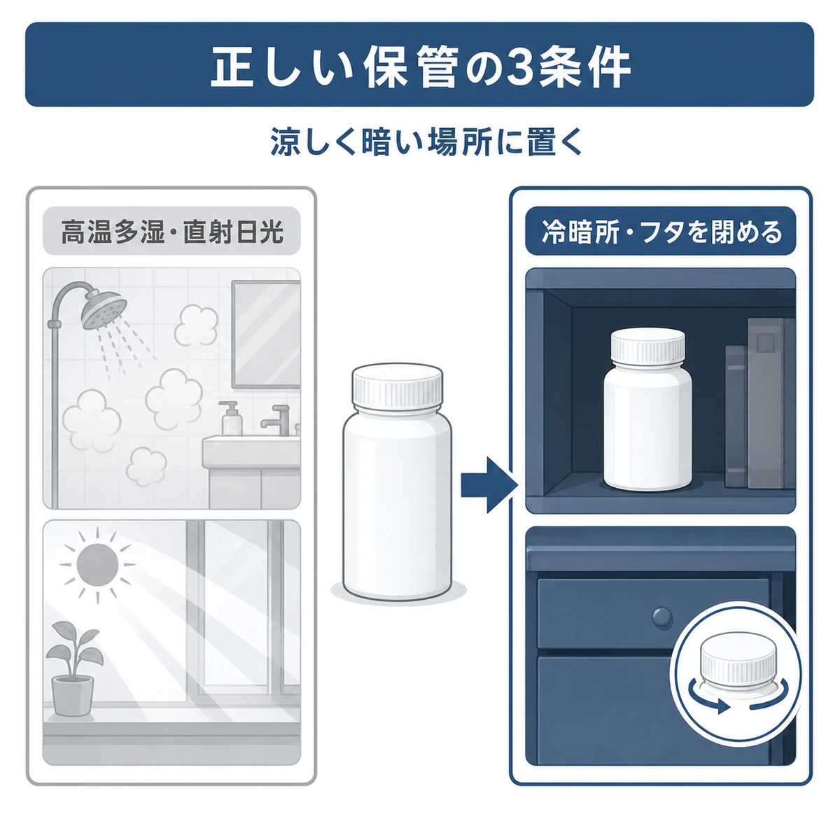 育毛剤を冷暗所で正しく保管する条件を対比で表した医療イラスト