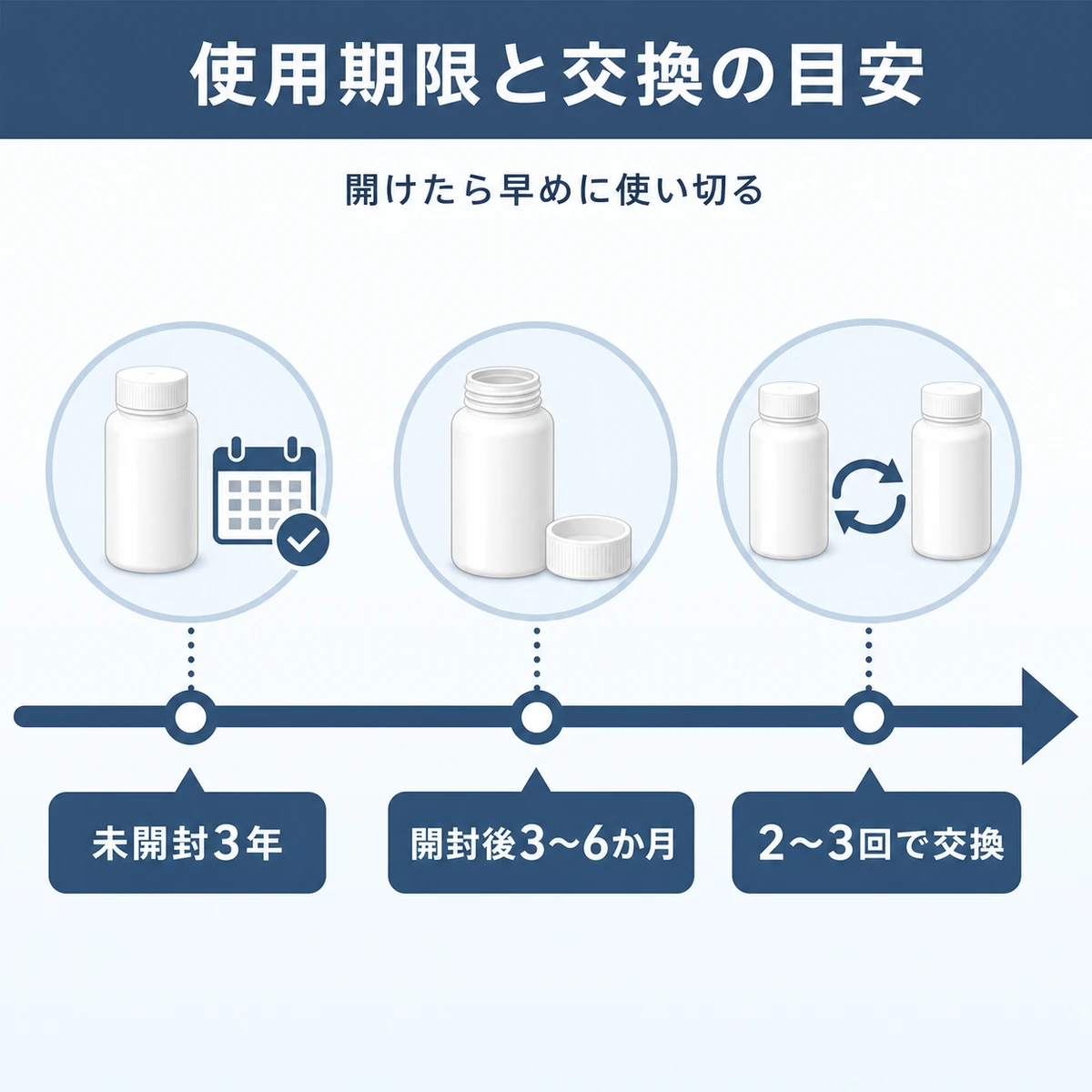 育毛剤の使用期限と詰め替えボトル交換の目安を時間軸で示した医療イラスト