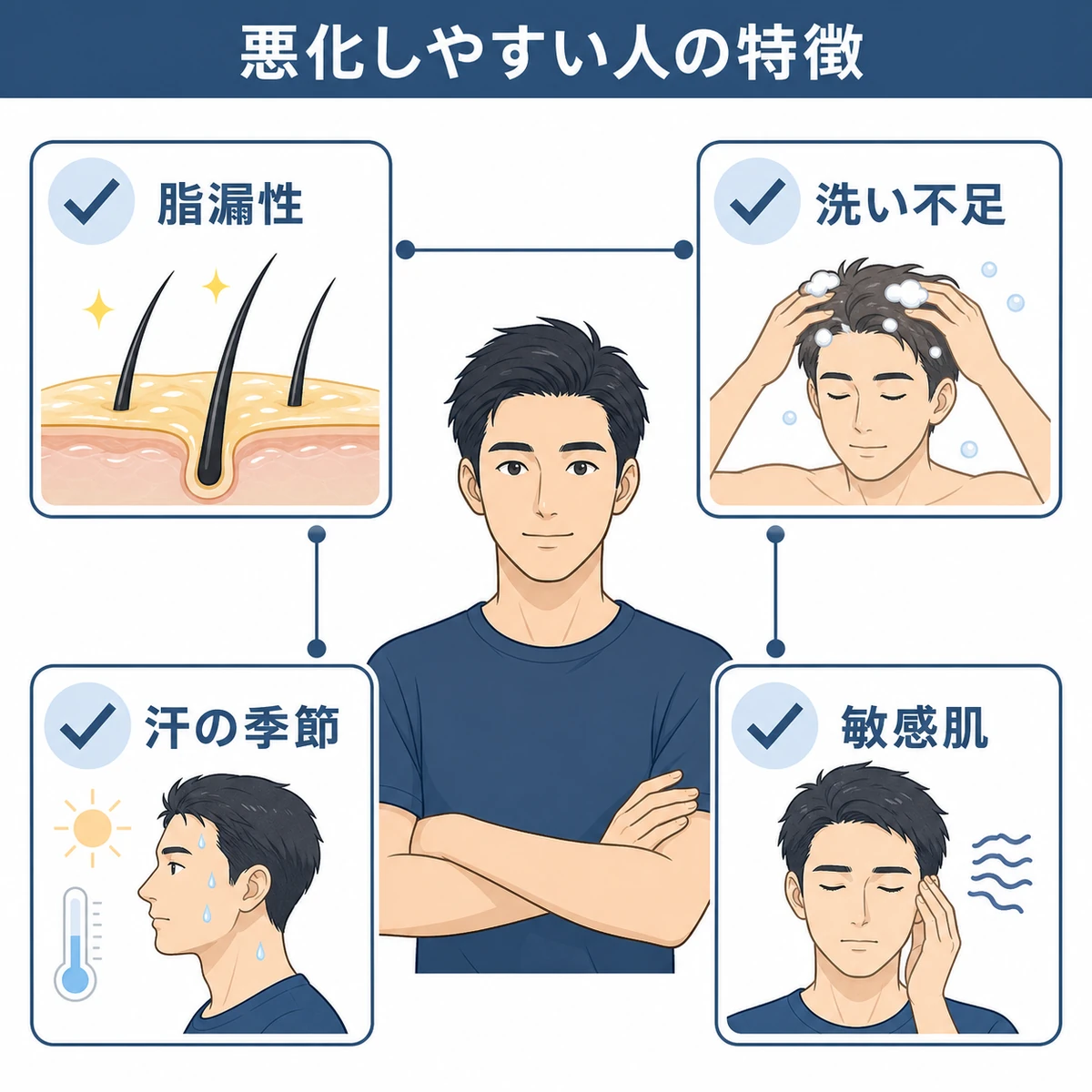 脂漏性皮膚炎や洗い不足など頭皮ニキビが悪化しやすい男性の特徴を4つのチェック項目で並べた医療イラスト