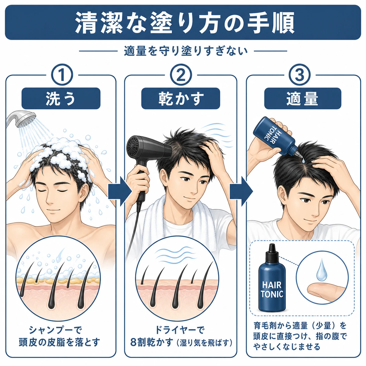 洗う・乾かす・適量を守るの3ステップで育毛剤の清潔な塗り方を左から右へ示した手順の医療イラスト