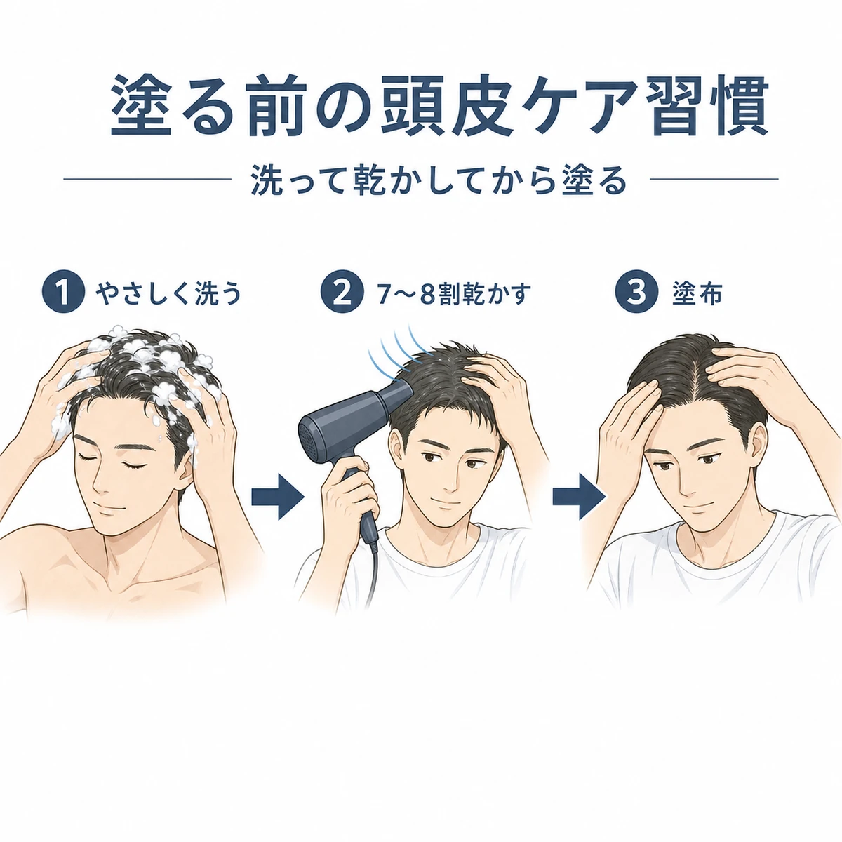 洗髪から乾燥、育毛剤塗布までの正しい手順を示した医療イラスト