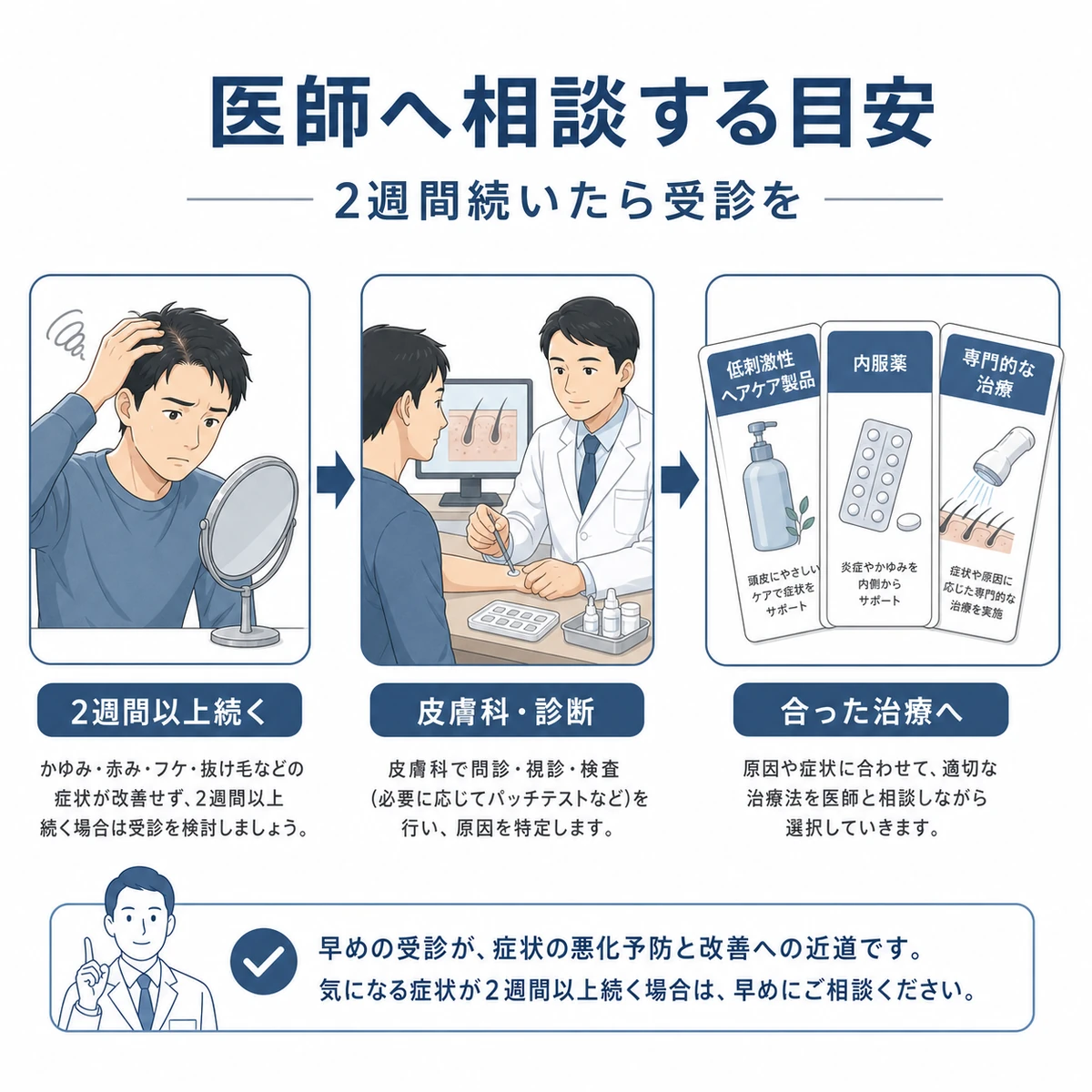 セルフケアから皮膚科受診と治療選択までの流れを示した医療イラスト