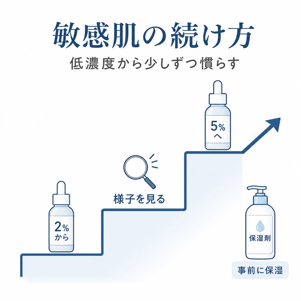 敏感肌が育毛剤の濃度を低濃度から段階的に上げる進め方を示した医療イラスト