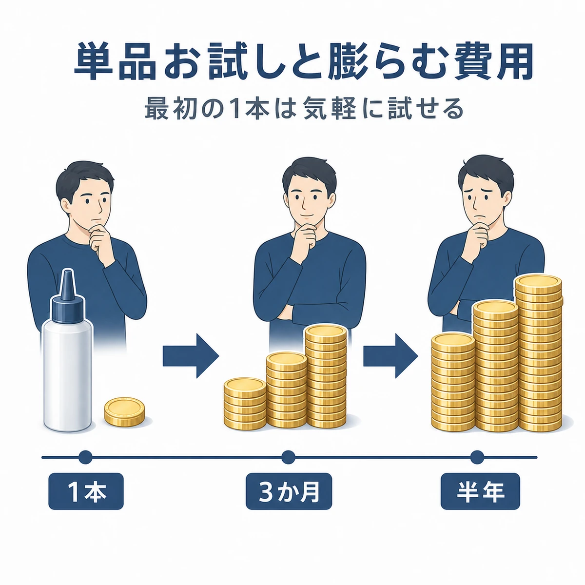 単品購入した育毛剤を続けるほど費用が積み上がっていく様子を表した医療イラスト