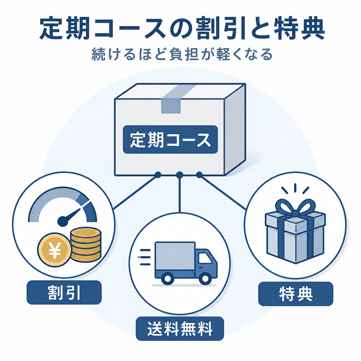 定期コースにつく割引や送料無料などの特典を放射状に並べた医療イラスト
