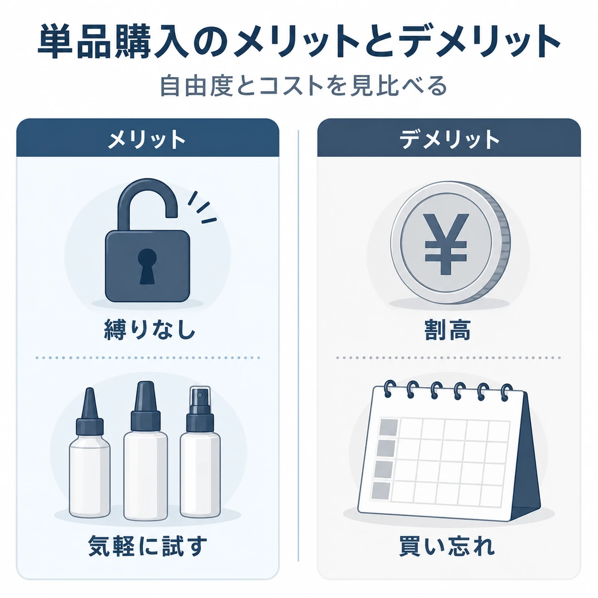 単品購入の自由さと割高さを左右のパネルで見比べた医療イラスト