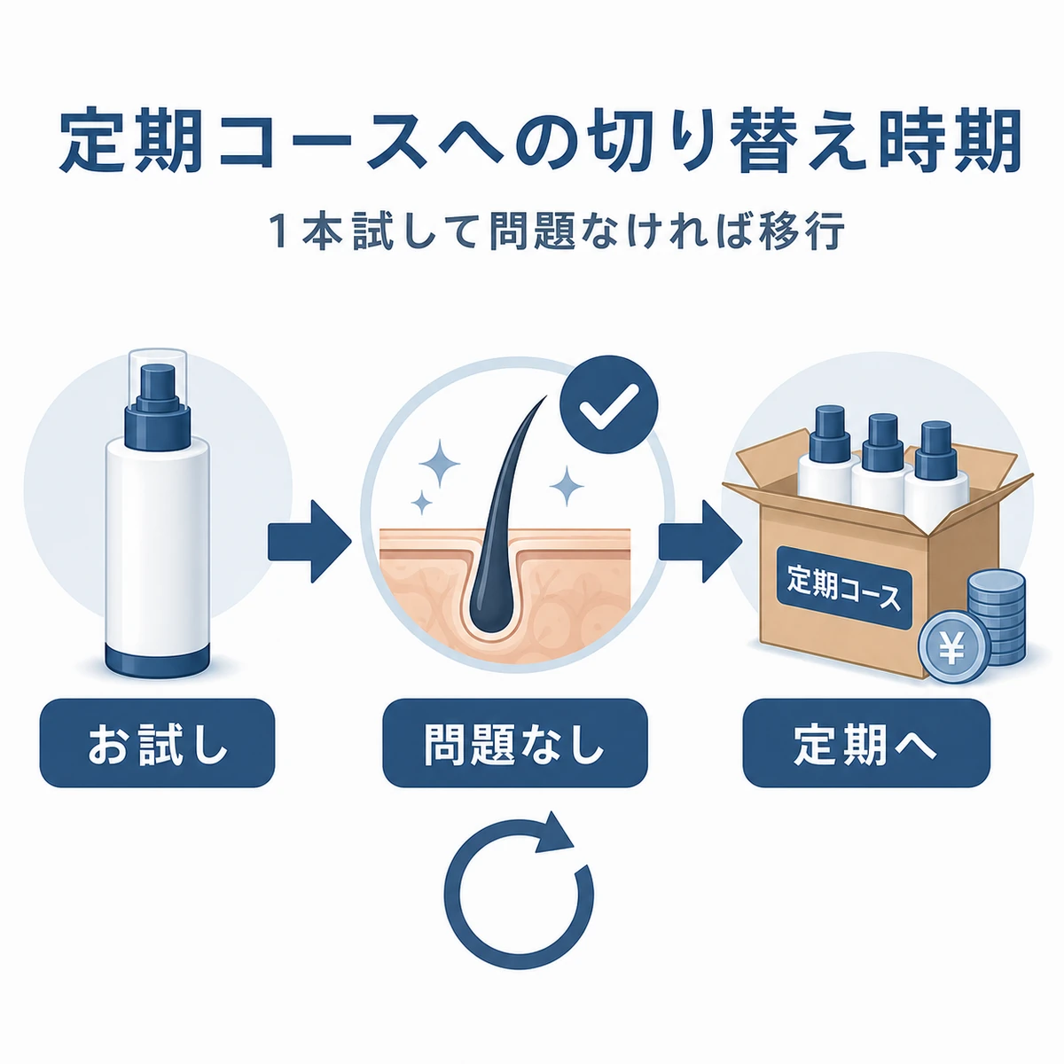 単品で試したあと問題なければ定期コースへ切り替える判断の流れを表した医療イラスト