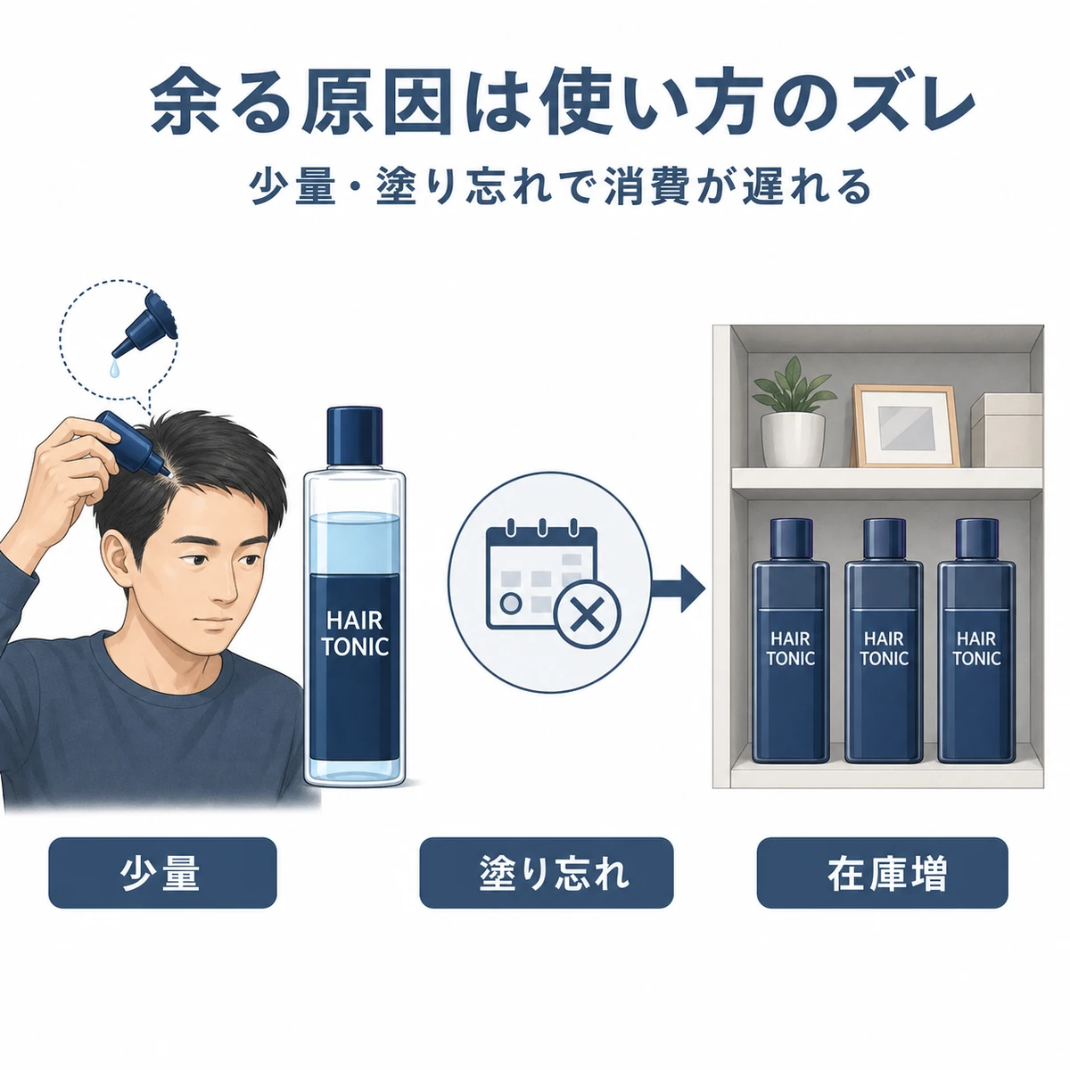 塗布量不足や塗り忘れで育毛剤の消費が遅れ在庫が溜まっていく流れを表した医療イラスト