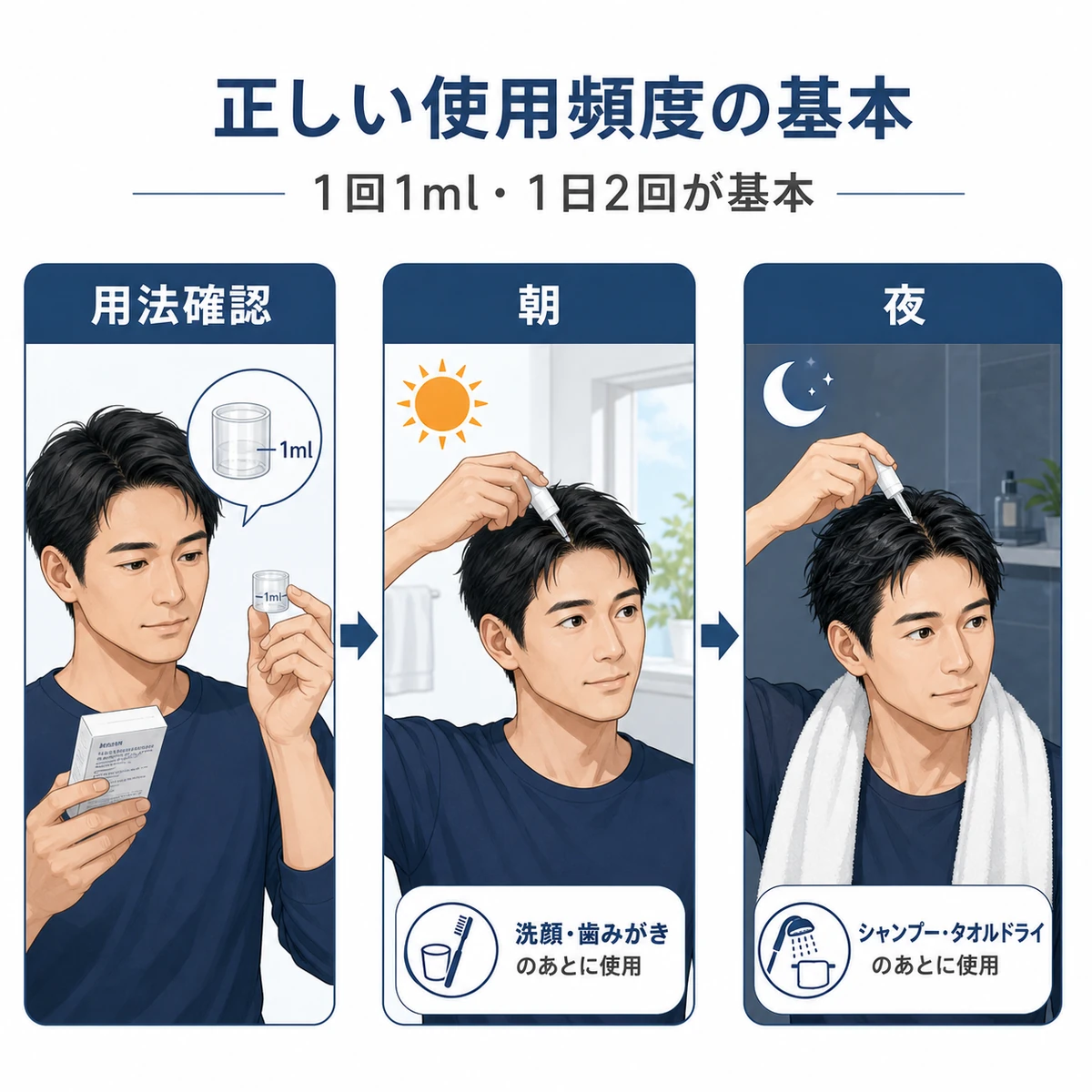添付文書の用法確認から朝と夜の正しい塗布までの流れを表した医療イラスト